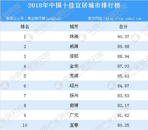 中国十大宜居城市gdp排行_震惊 信阳落选2019年中国十大宜居城市 但是我们的GDP全国排名.....(2)