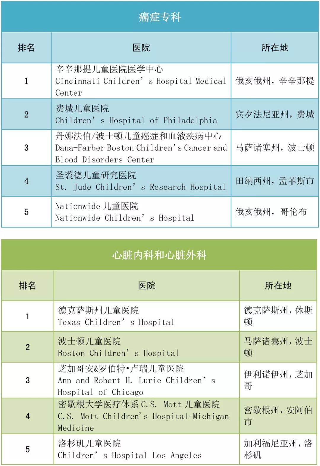 干货 | 2018-2019美国儿童医院排名