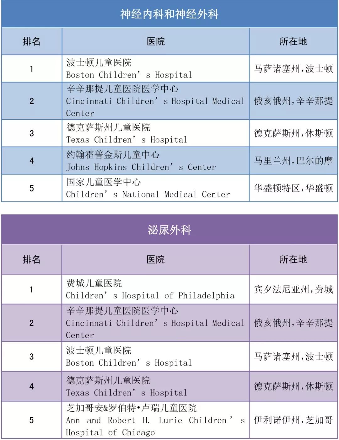 干货 | 2018-2019美国儿童医院排名