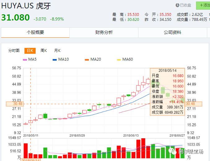 暴涨3倍又暴跌40%,虎牙到底值多少钱?