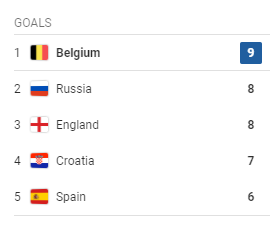 世界杯欧洲球队盘点:比利时进球狂魔,德国落寞