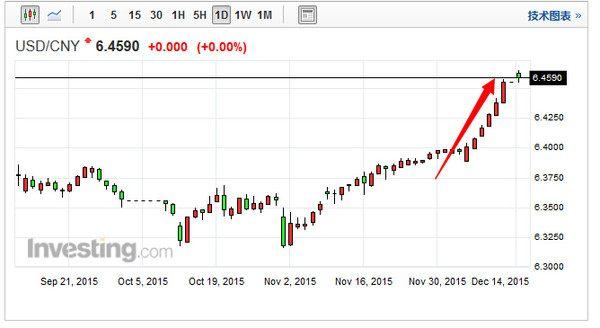 中国股市进入熊市,连续7天下调人民币,市场尚