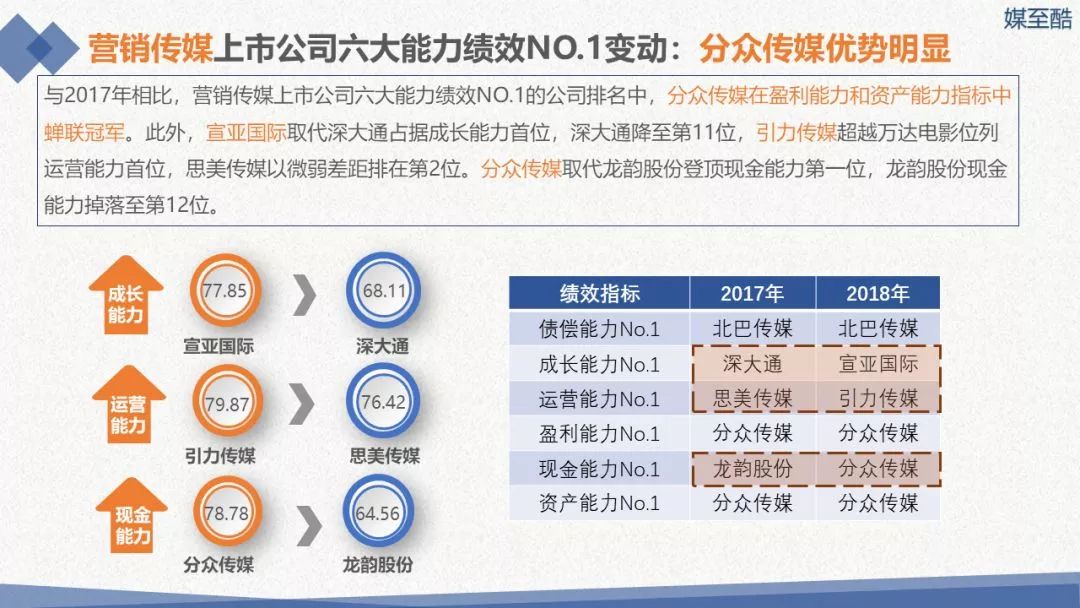2018传媒上市公司年度绩效数据报告