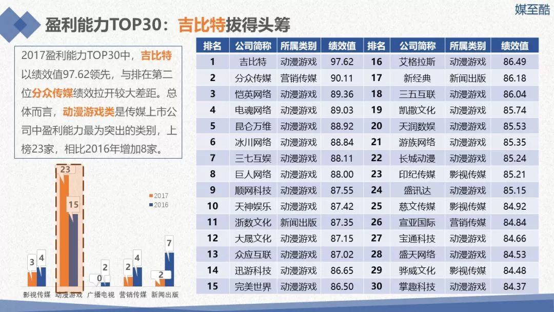 2018传媒上市公司年度绩效数据报告