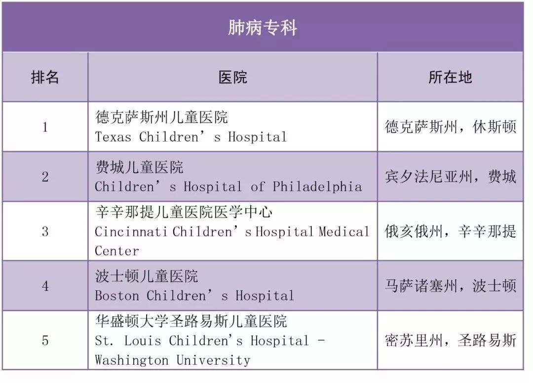 干货 | 2018-2019美国儿童医院排名