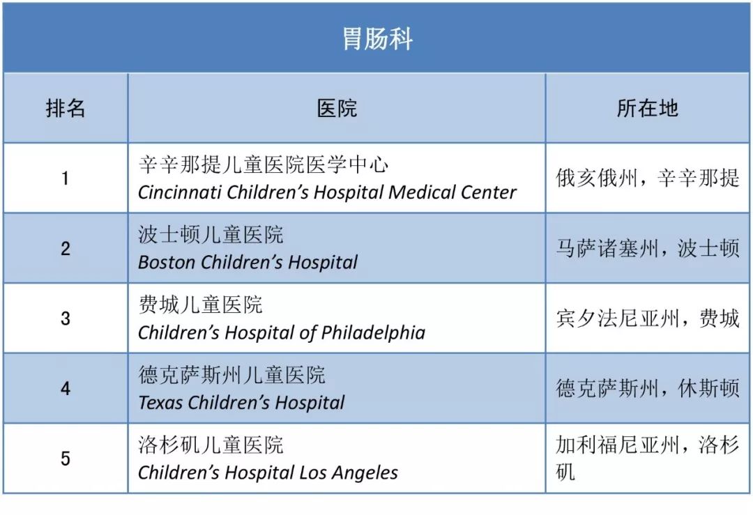 干货 | 2018-2019美国儿童医院排名