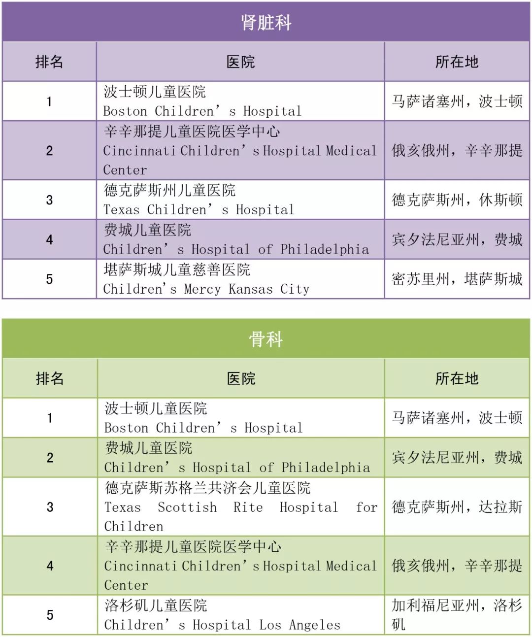 干货 | 2018-2019美国儿童医院排名