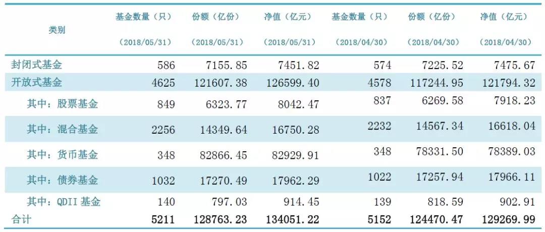 截至5月底 公募基金管理规模突破13万亿元