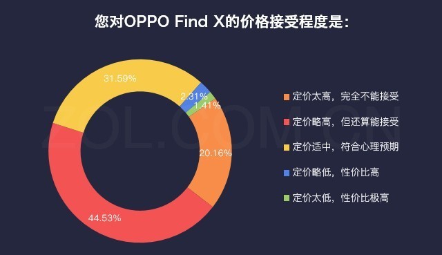 35%用户欲为OPPO Find X买单 全因屏幕 