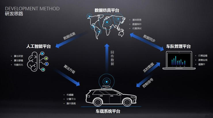 车和家首次公布自动驾驶路线，2025年商业化运营L4级Robo-taxi