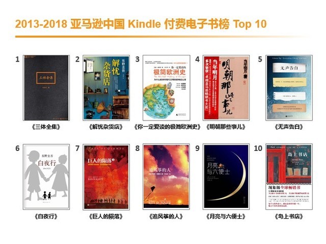中国成亚马逊Kindle设备第一大销售市场