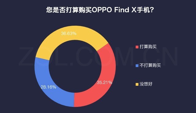 35%用户欲为OPPO Find X买单 全因屏幕 