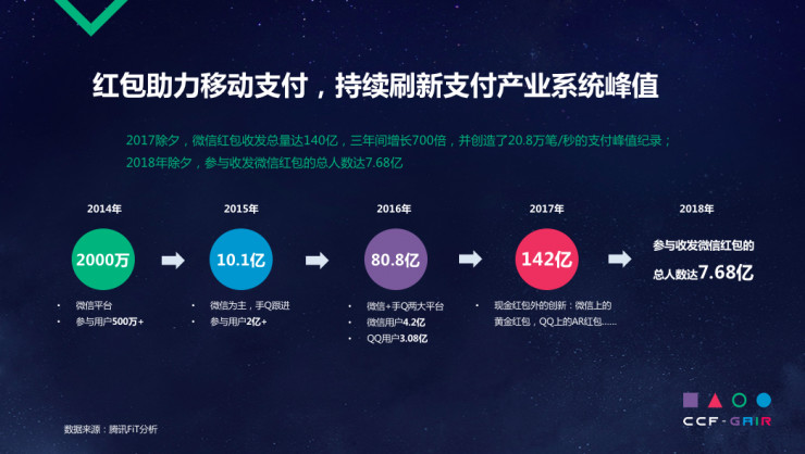 腾讯移动支付的国际化：始于红包，跨境支付和汇款成新动力丨CCF