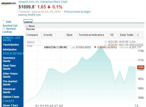 亚马逊股价6月上涨70.18美元 最高曾超过1760美元