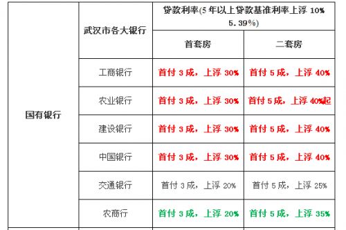 武汉最新房贷利率:7家银行二套房利率上浮40%