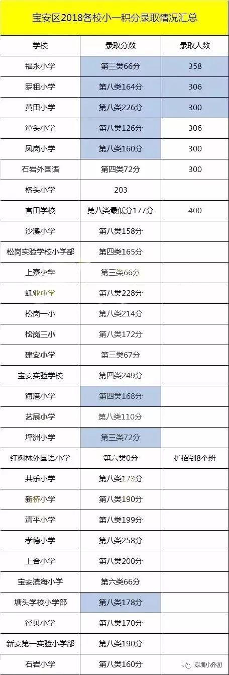 校小一积分录取分数一览,龙华第三实验学校今