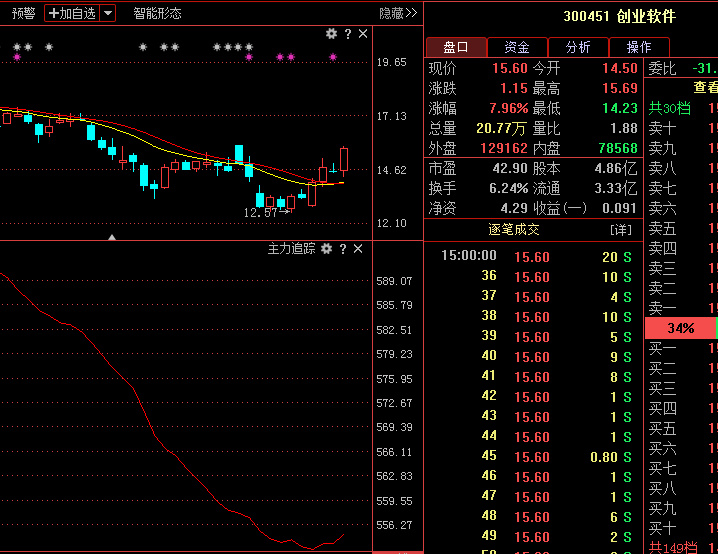 创业软件300451:主力蓄势待发,后期将连续爆发!