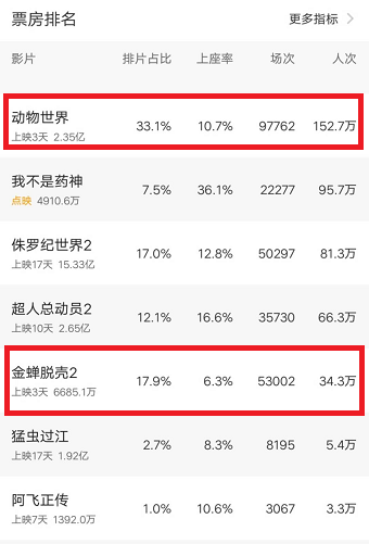 电影票房猫眼总排名 D815621D898F6EE90D3856781529699A39AFC837_size67_w340_h501.png