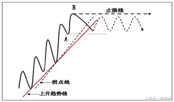 2)先跌破上升趋势线,后跌破拐点线