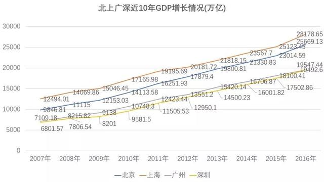 深圳gdp增长率_开发商最怕让你知道的,全在这篇文章里了(3)