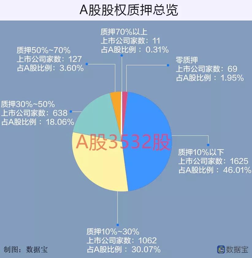 上市公司股票质押数据曝光:138股质押比例超过