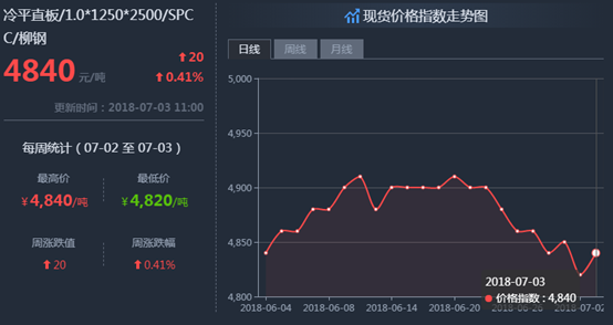 钢铁世界网提醒您:7月3日钢材价格走势