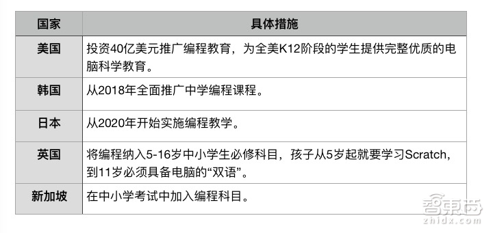 编程机器人疯抢教育市场！6大派玩家谁主沉浮