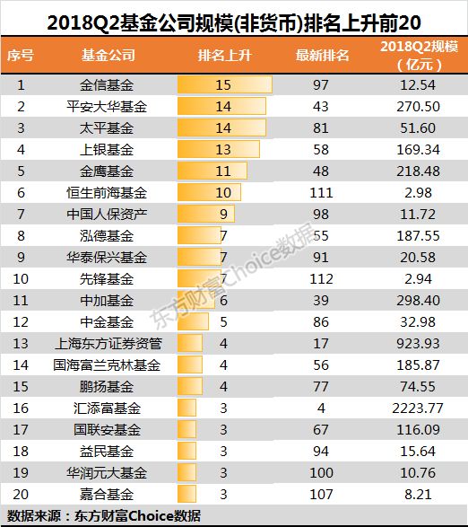 重磅榜单!2018上半年基金公司最新规模排名