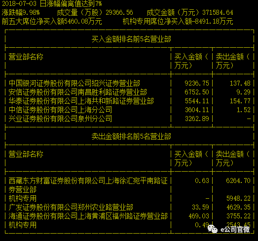 中兴通讯涨停!37亿成交,牛散现身抄底?