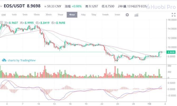 火币Pro行情:EOS放量回升 底部逐渐明朗