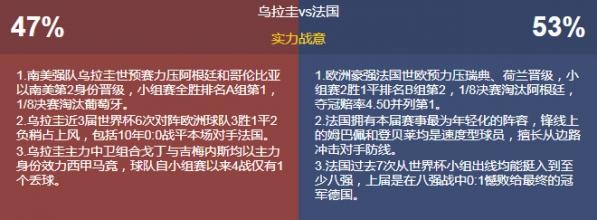 2018世界杯法国vs乌拉圭比分预测 姆巴佩能否将苏亚雷斯送往机场