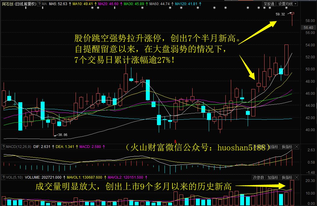航发控制跳空创2个月新高,阿石创天量再封板7