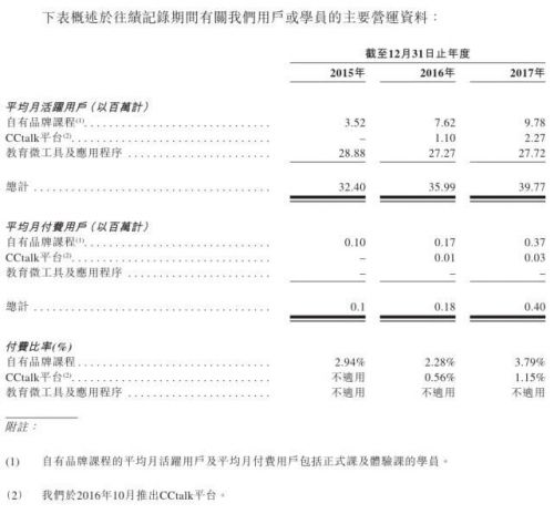 沪江赴港递交招股书：2017年净亏5.4亿元 百度持股3.18%
