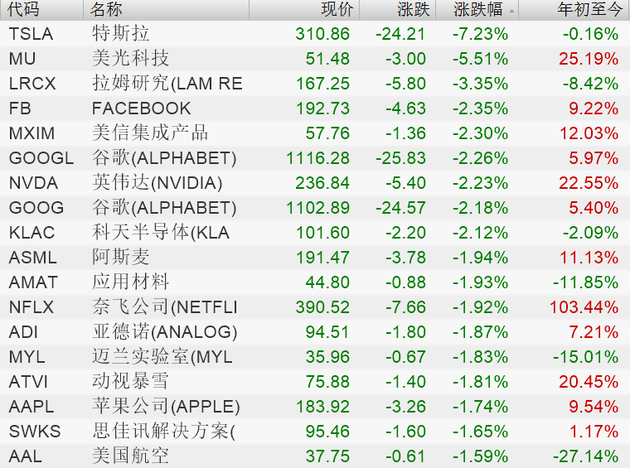 金融科技股砸盘 美股高开低走尾盘跳水 道指跌