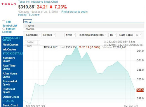 特斯拉股价连续两个交易日下跌 周二跌幅超过7%