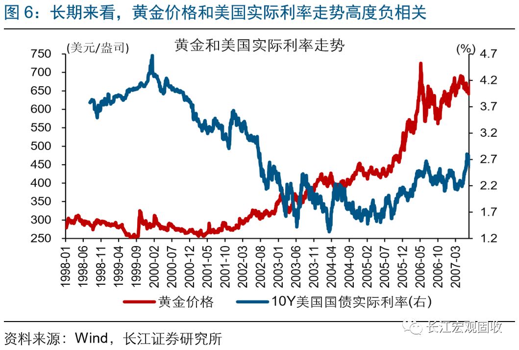 长江宏观·赵伟 | 为何通胀上升,黄金暴跌?