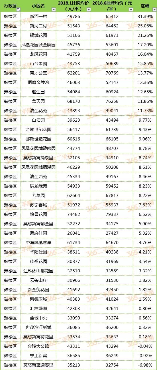 南京195个小区二手房房价涨跌榜出炉!看看你家