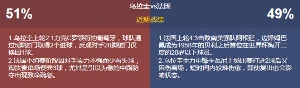 2018世界杯法国vs乌拉圭比分预测 姆巴佩能否将苏亚雷斯送往机场