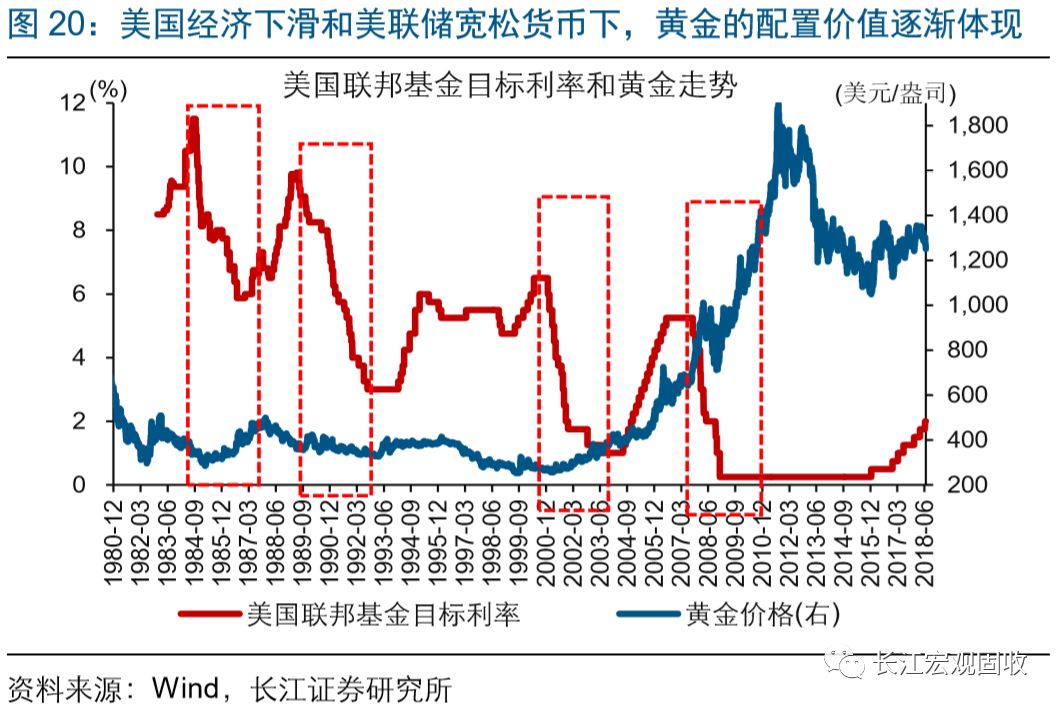 长江宏观·赵伟 | 为何通胀上升,黄金暴跌?