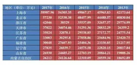 北上广人均存款_南京人均存款(2)