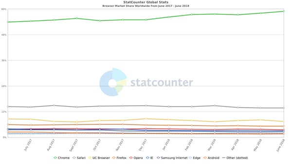 StarCounter：Chrome浏览器市场份额继续领跑全球