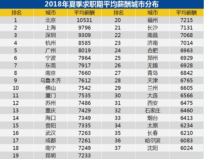 中国37城薪酬排行:北京超1万元领先 你在平均