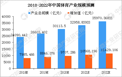 中国体育产业发展现状及趋势分析:2020体育产