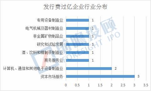 8家券商半年IPO收入过亿,中金公司赚得最多!(