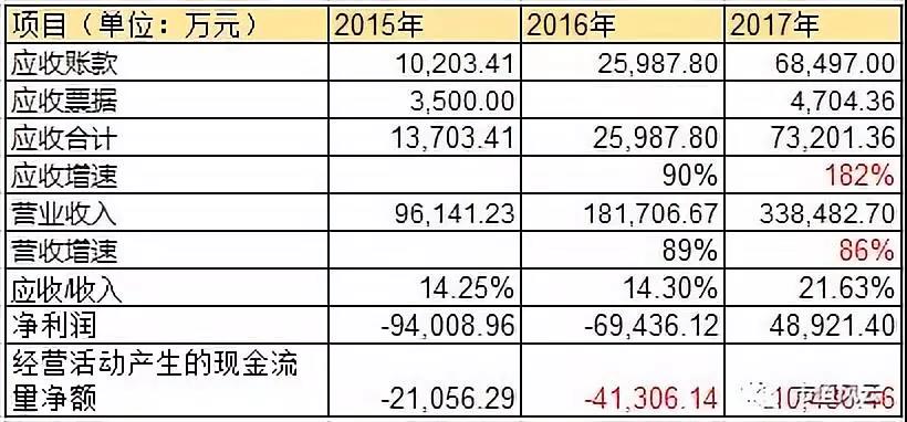 无创dna结果负数男女_营业收入为负数