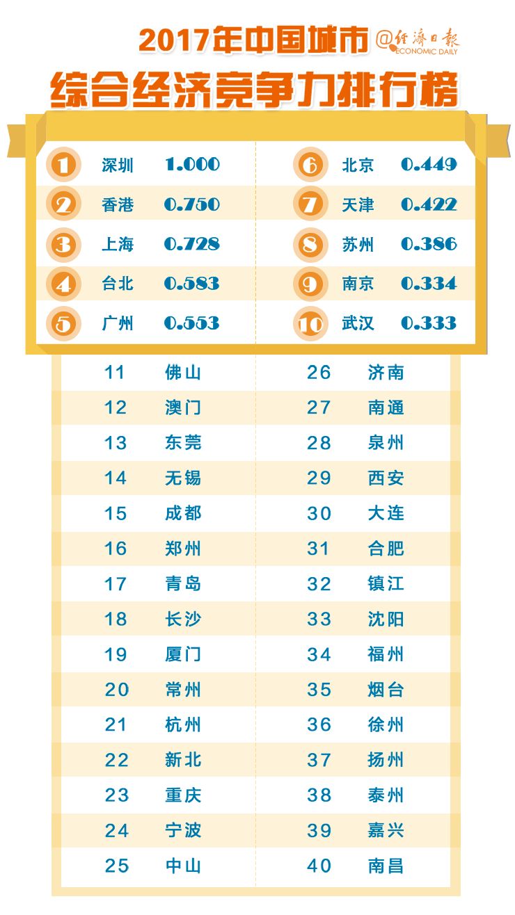 城市排名网_全国城市排名图片(2)