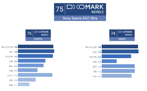 DxOMark公布索尼Xperia XA2 Ultra相机评分：75