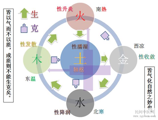 五行生克不可分,具体原理看下文