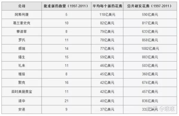 各大医疗公司的研发经费，下方为诺华公司