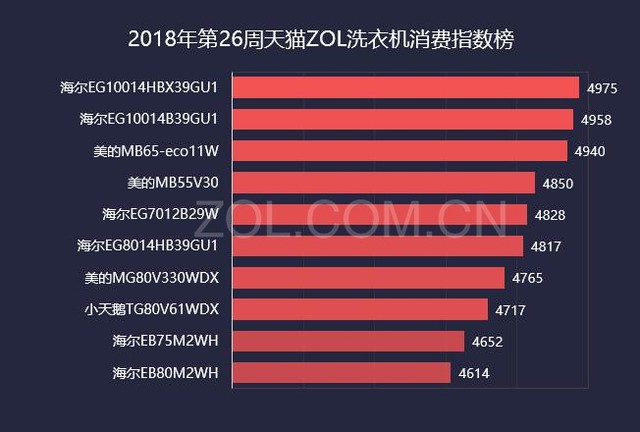 2018第26周天猫ZOL科技产品消费指数榜 